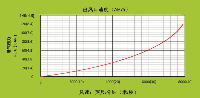 AM75不同進(jìn)氣壓力下，出風(fēng)口處的風(fēng)速.gif