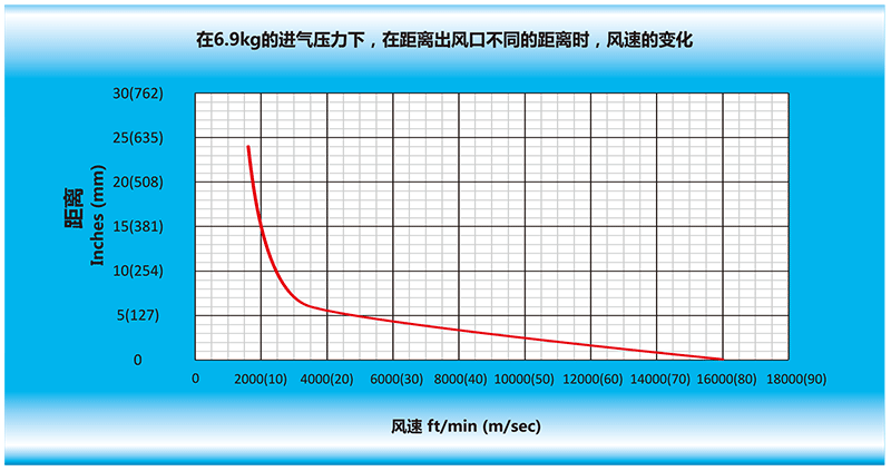 在6.9kg的進(jìn)氣壓力下，在離風(fēng)刀出風(fēng)口不同的距離時，風(fēng)速的變化.gif
